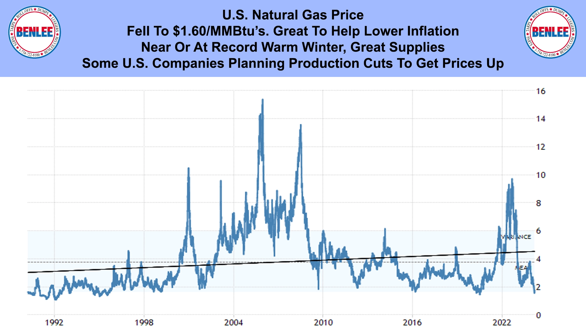 U.S. Natural Gas Price